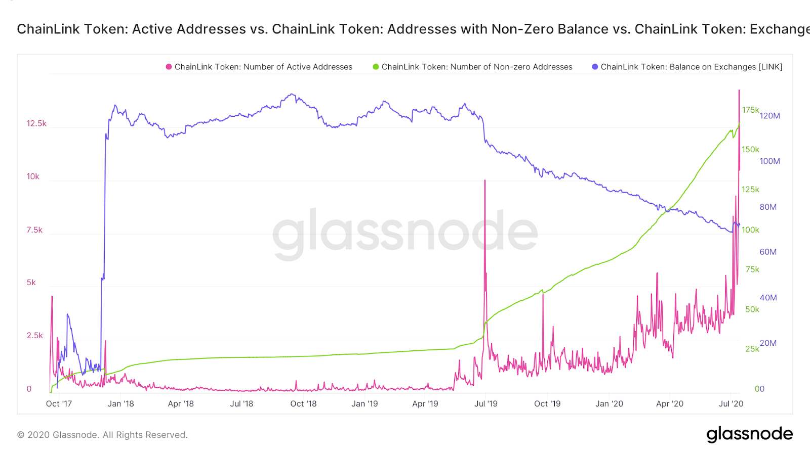 LINK active addresses, addresses with non-zero balance & exchange balances