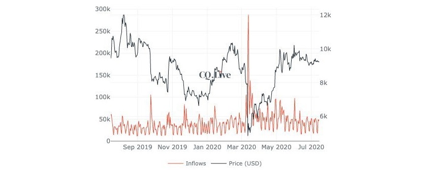Bitcoin exchange inflows 1-year chart