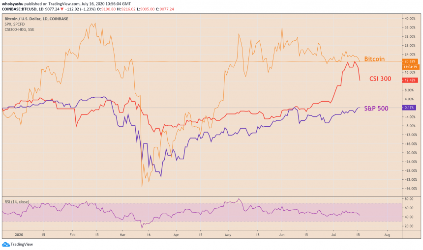 bitcoin, btcusdt, btcusd, xbtusd, cryptocurrency, s&p 500