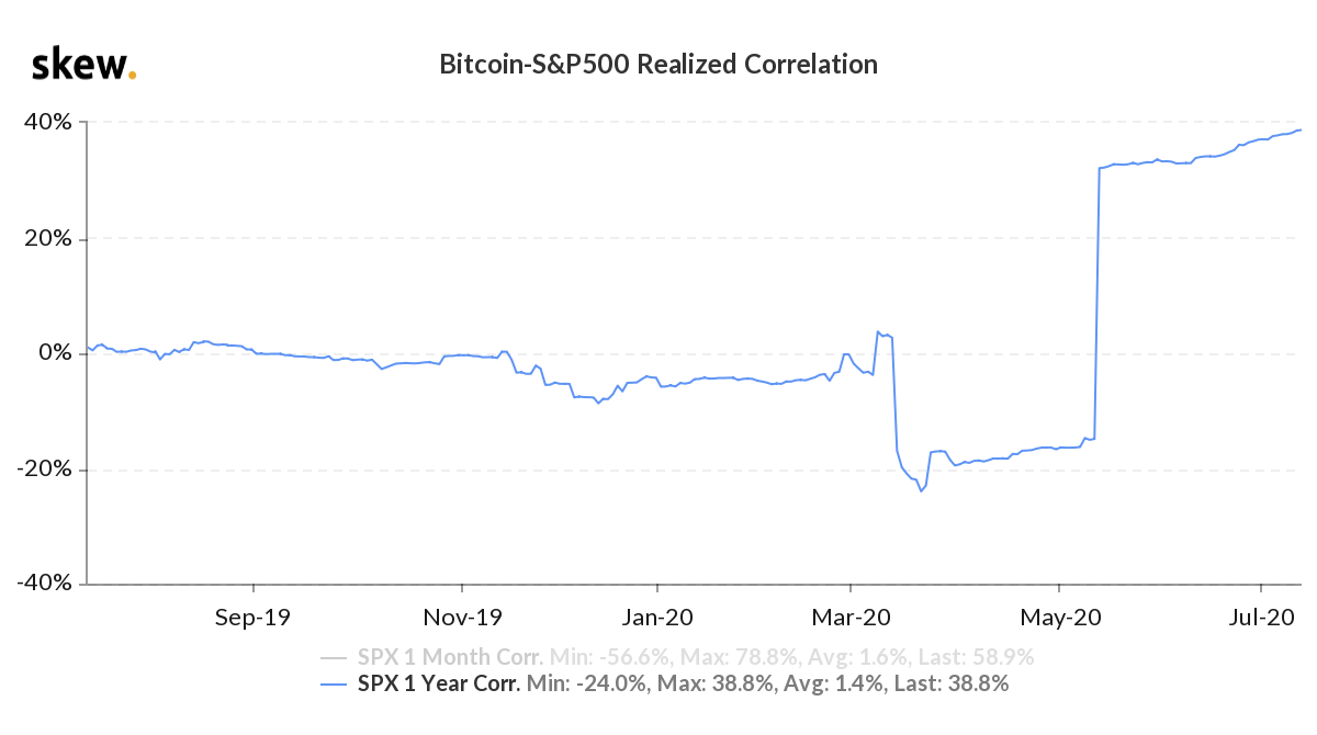 BTC - S&P 500 1-year realized correlation. Source: Skew.com