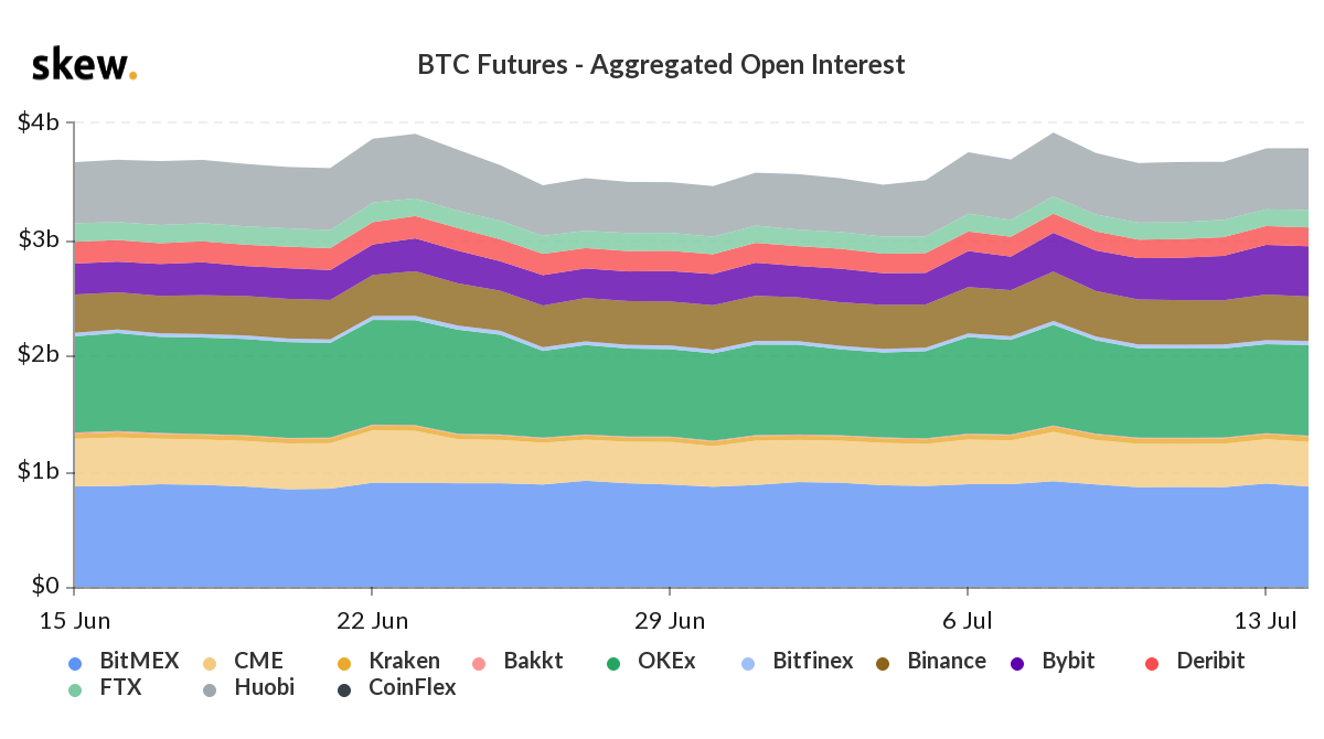 BTC Futures - Aggregate Open Interest. Source: Skew.com