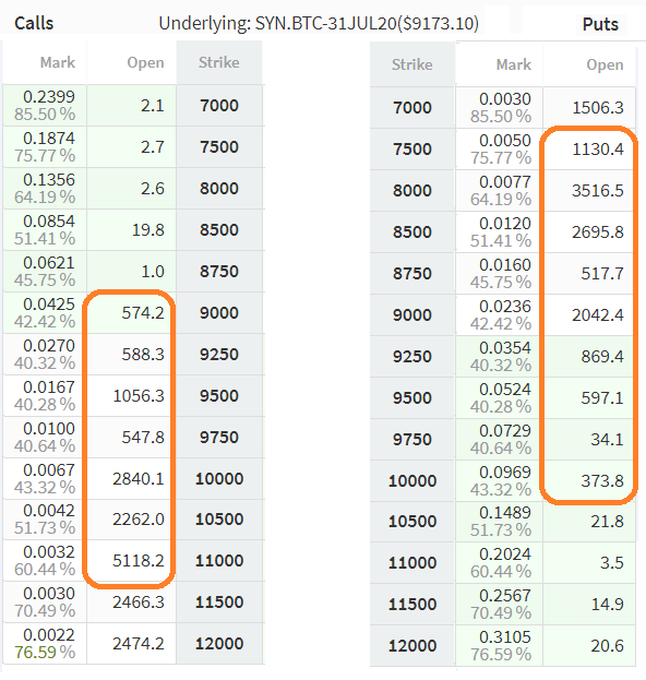 Deribit July Bitcoin options open interest