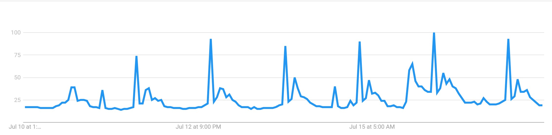 The latest Google Trends data for “Bitcoin” searches. Source: Google Trends.