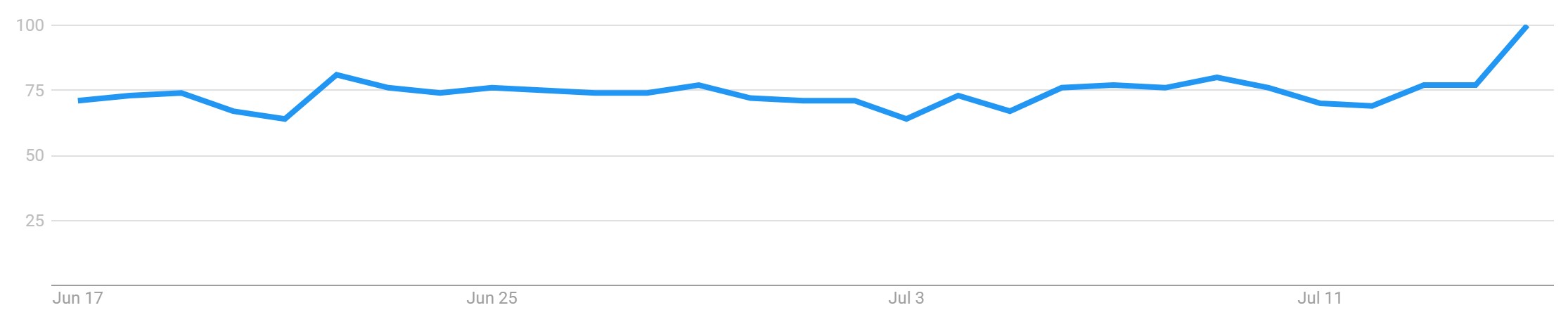 Google Trends data for “Bitcoin” searches. Source: Google Trends.