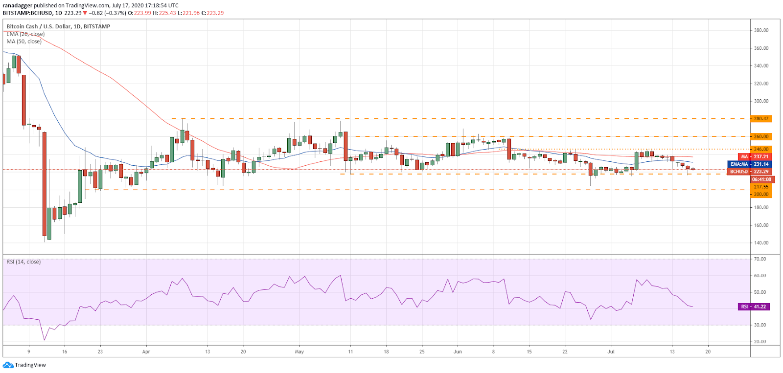 BCH/USD daily chart. Source: TradingView​​​​​​​