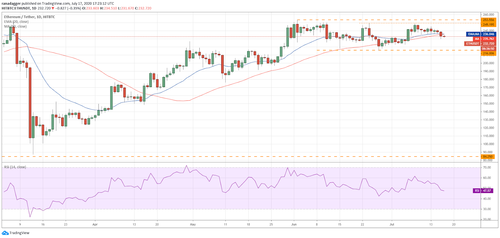 ETH/USD daily chart. Source: TradingView​​​​​​​