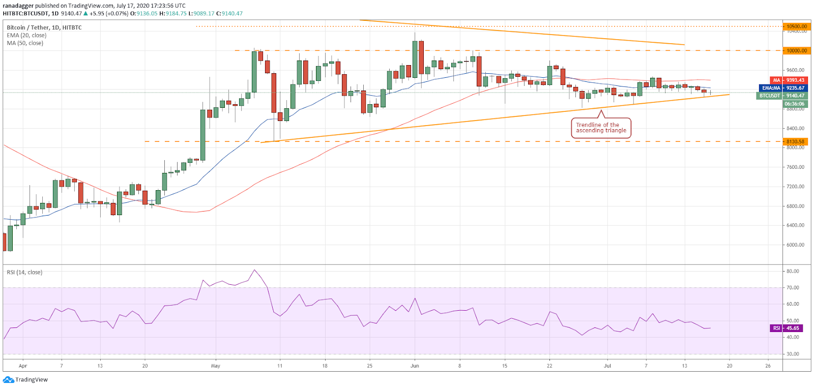 BTC/USD daily chart. Source: TradingView