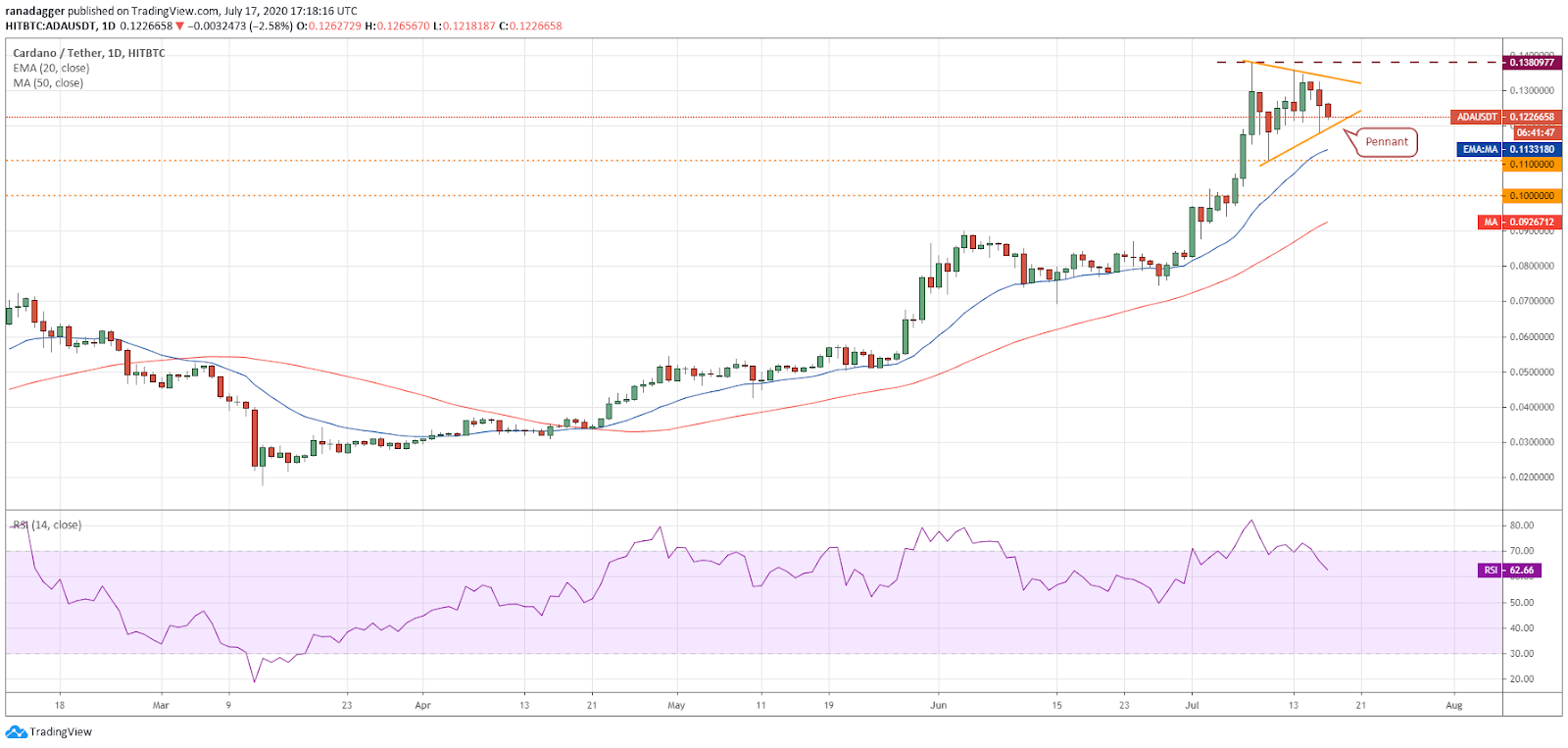 ADA/USD daily chart. Source: TradingView​​​​​​​