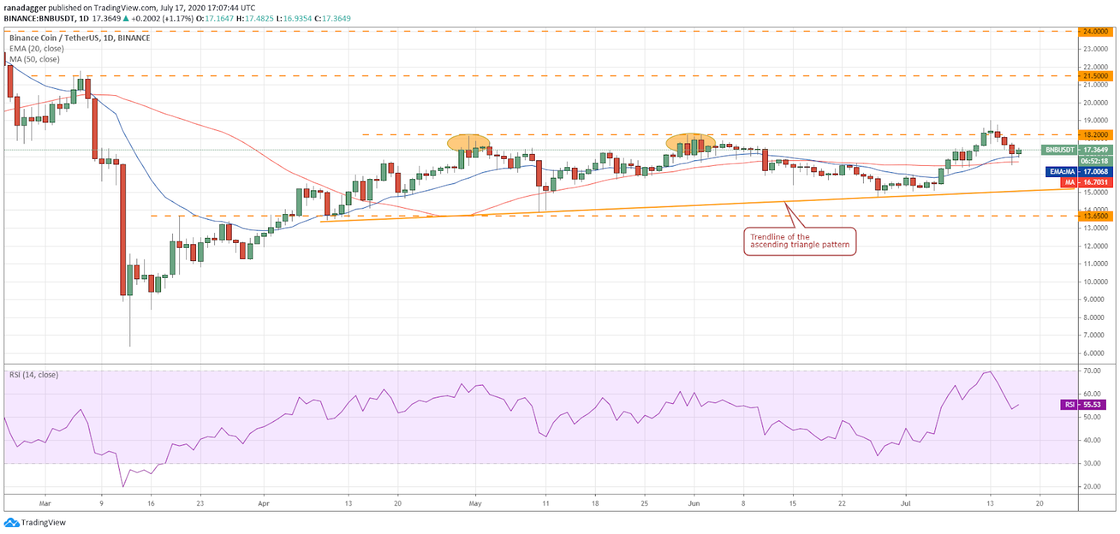 BNB/USD daily chart. Source: TradingView​​​​​​​