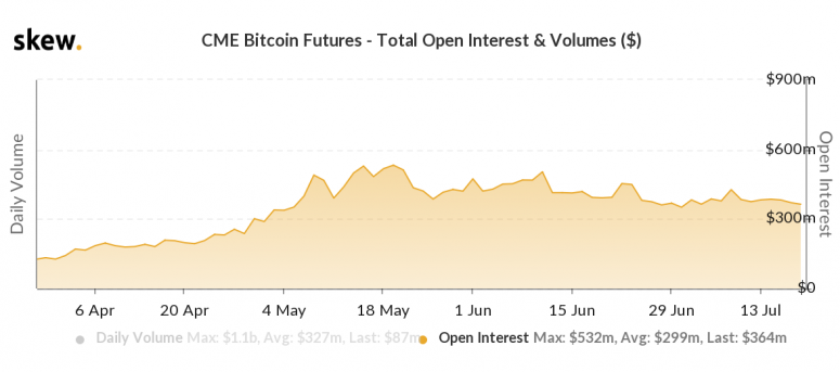skew_cme_bitcoin_futures__total_open_interest__volumes_-8