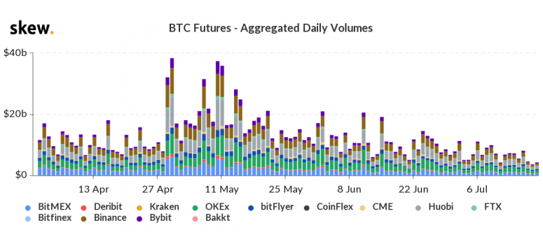 skew_btc_futures__aggregated_daily_volumes-7