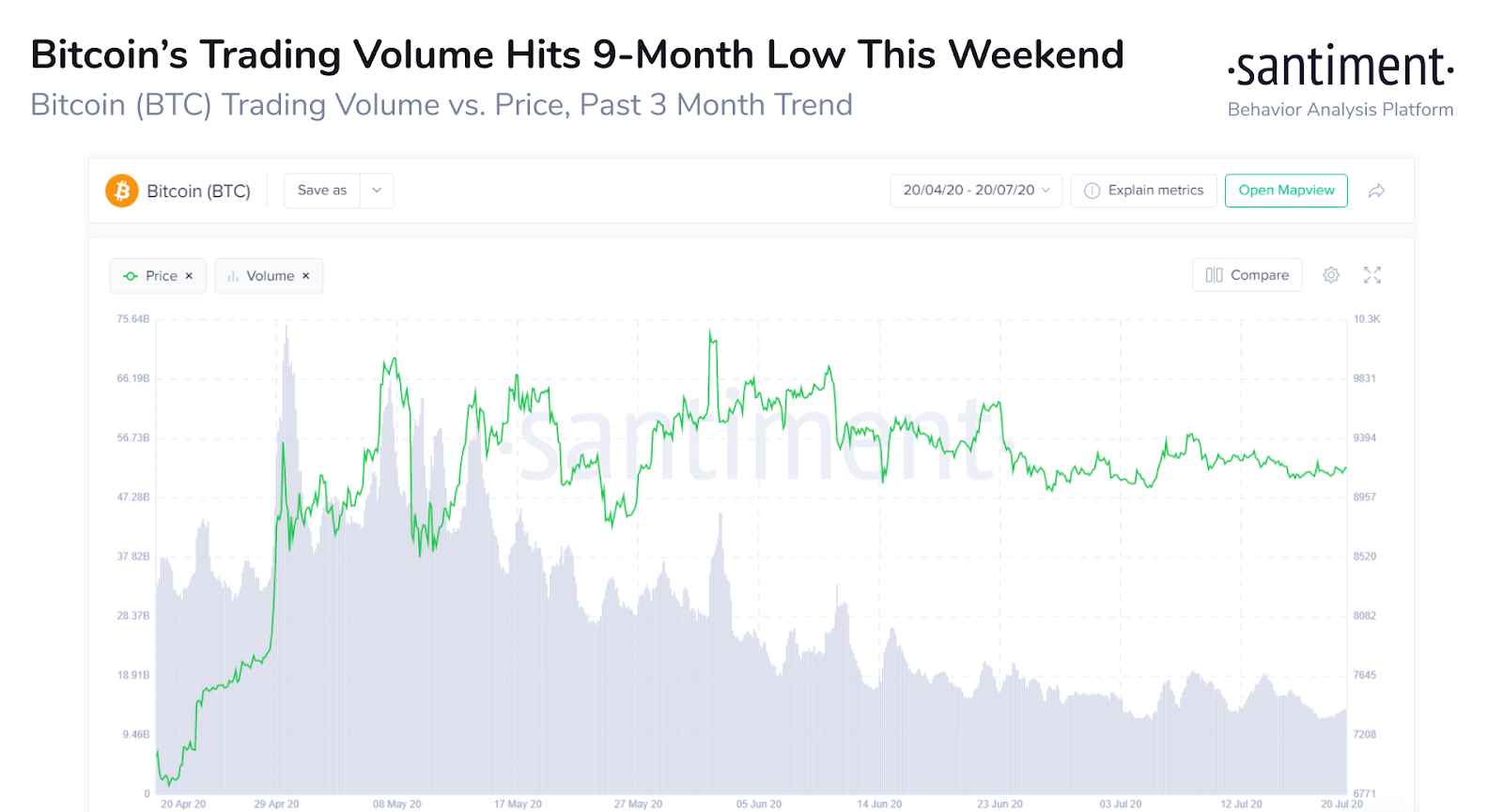 The trading volume of Bitcoin continues to decline