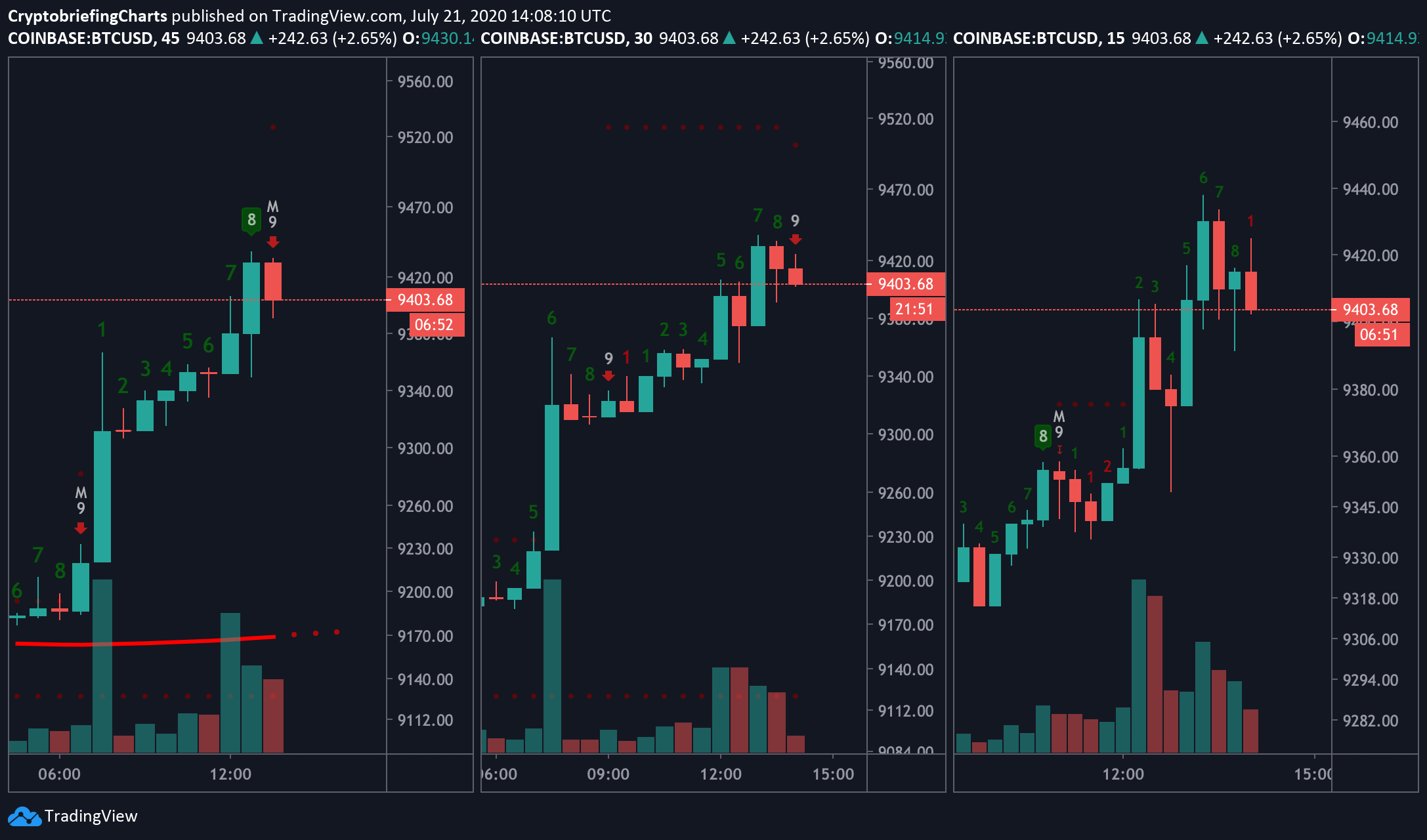 Bitcoin US dollar price chart