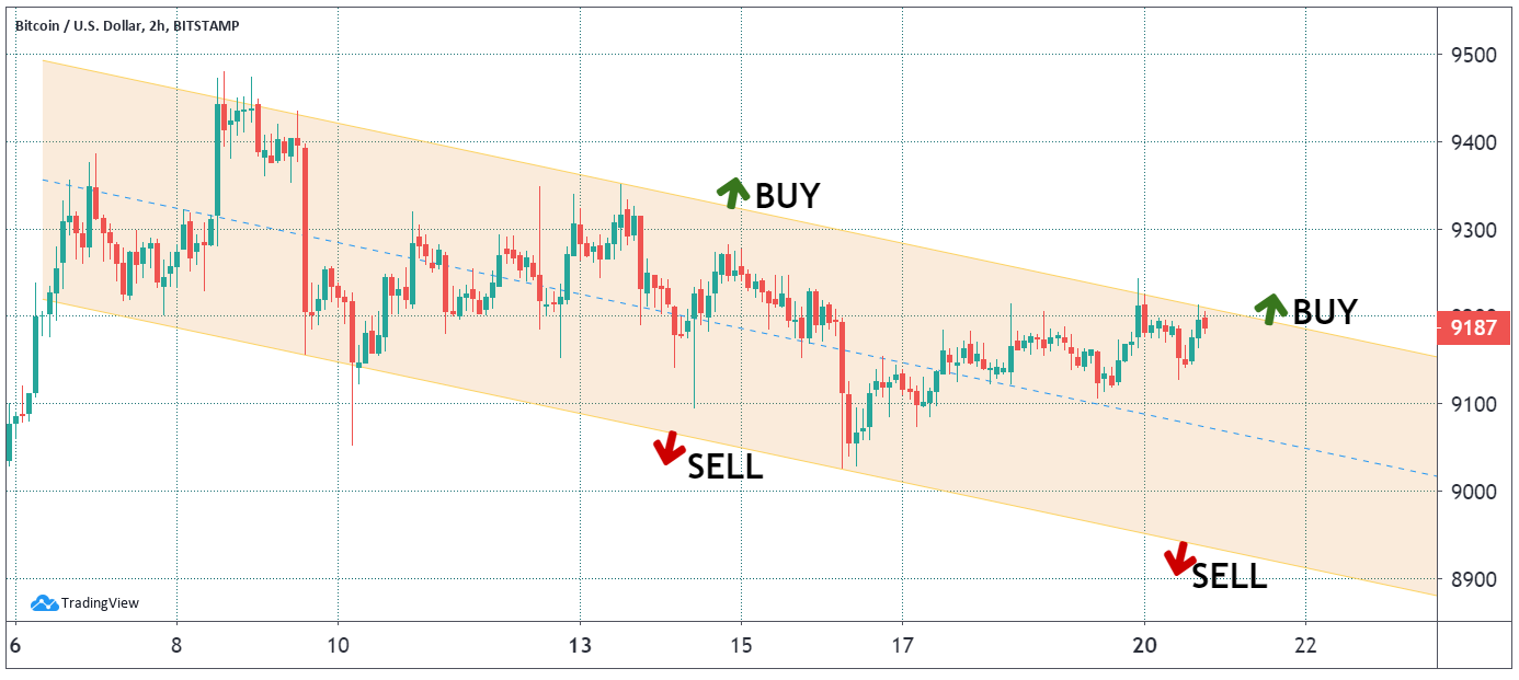 BTC USD 2-hour chart. Source: TradingView