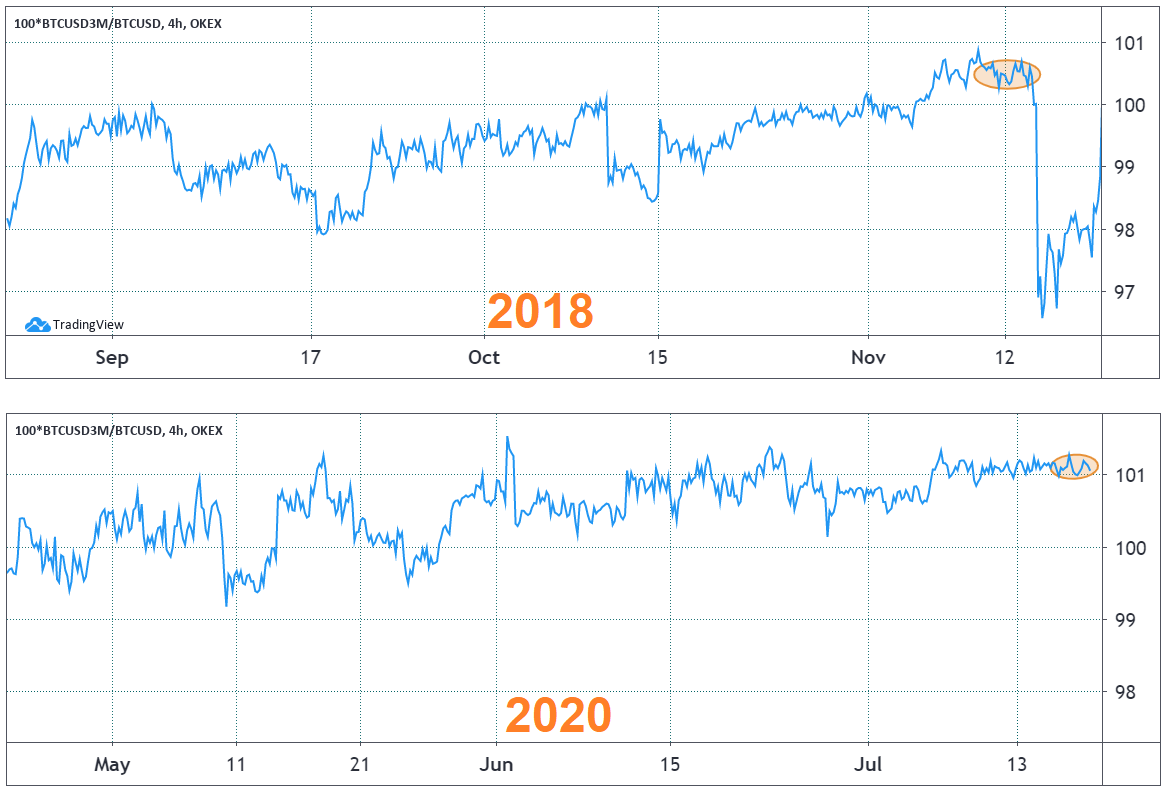 OKEx 3-month BTC futures premium