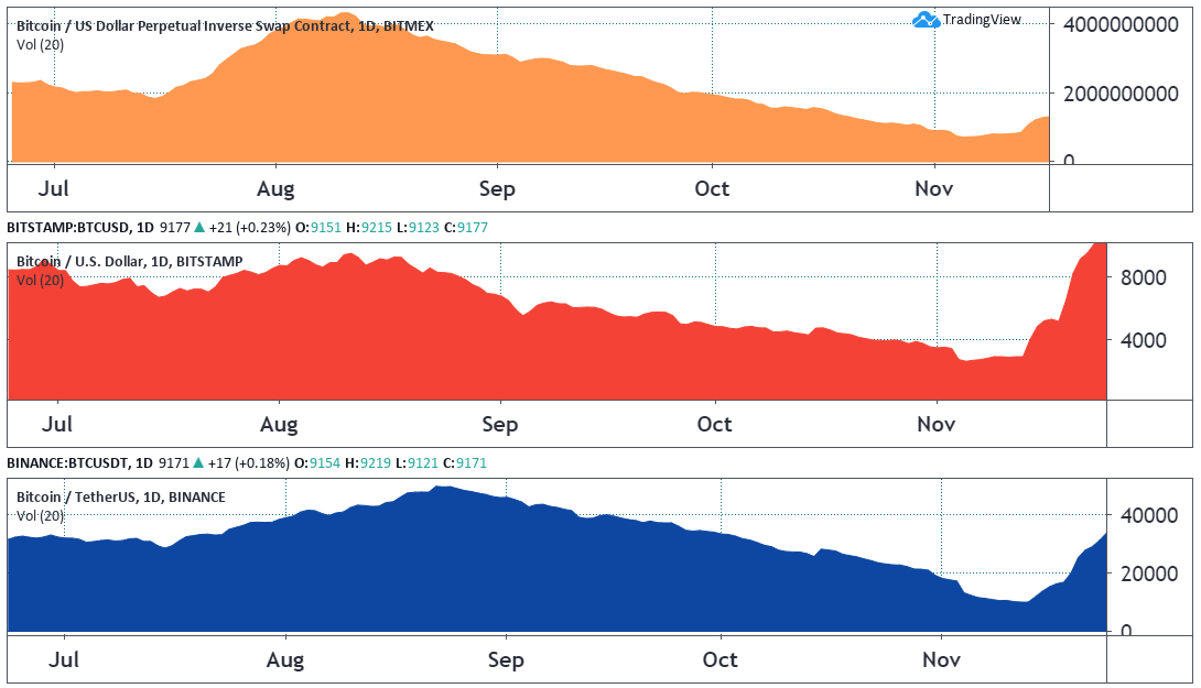 20-day average BTC volumes in 2018