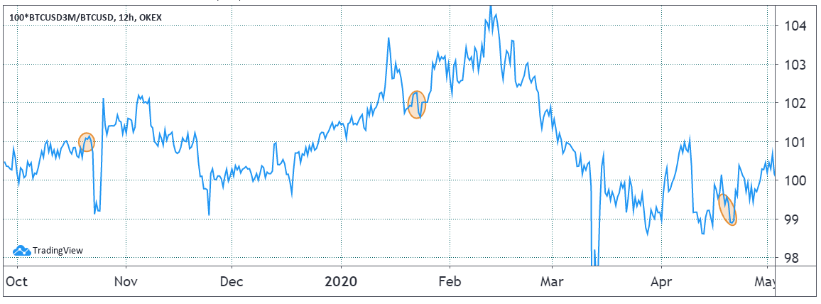 OKEx 3-month BTC futures premium