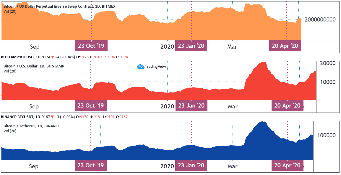 20-day average BTC volumes