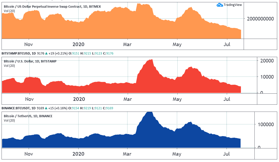 20-day average BTC volumes