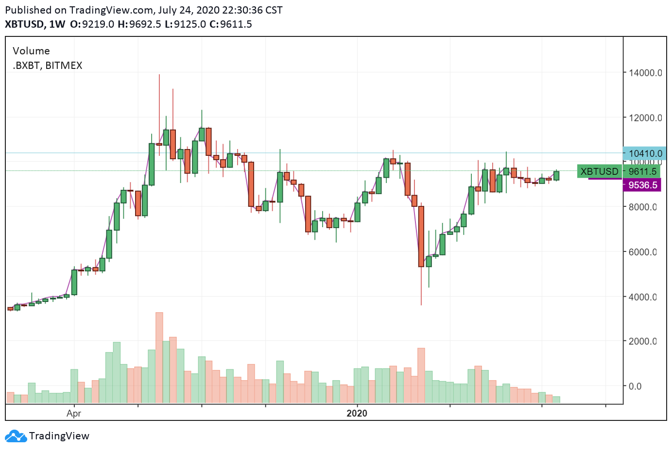 The daily price chart of Bitcoin. Source: TradingView.com