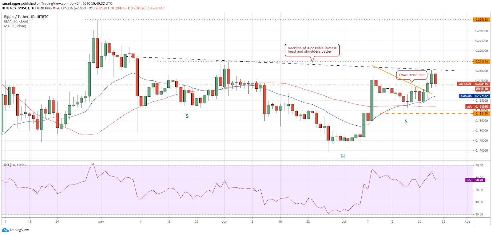 XRP/USD daily chart. Source: TradingView​​​​​​​