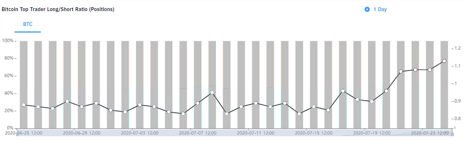 Huobi top traders long/short ratio