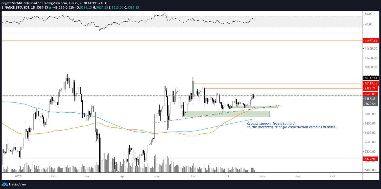 BTC/USDT 1-day chart. Source: TradingView