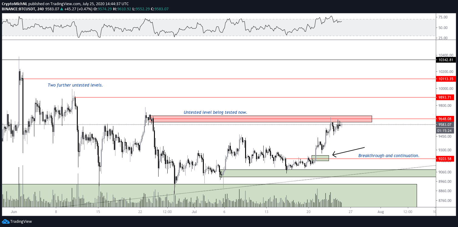 BTC/USDT 4-hour chart. Source: TradingView