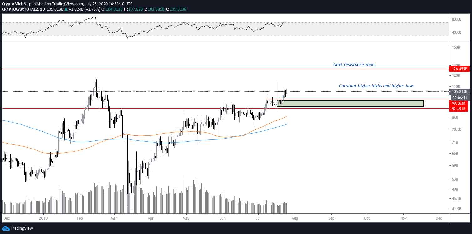 Total altcoin market capitalization 1-day chart. Source: TradingView