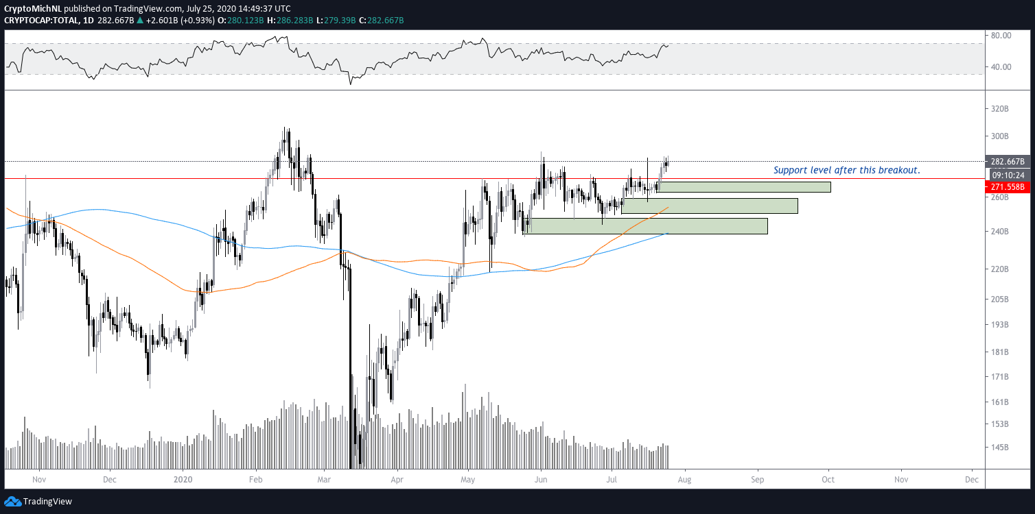 Total crypto market capitalization 1-day chart. Source: TradingView