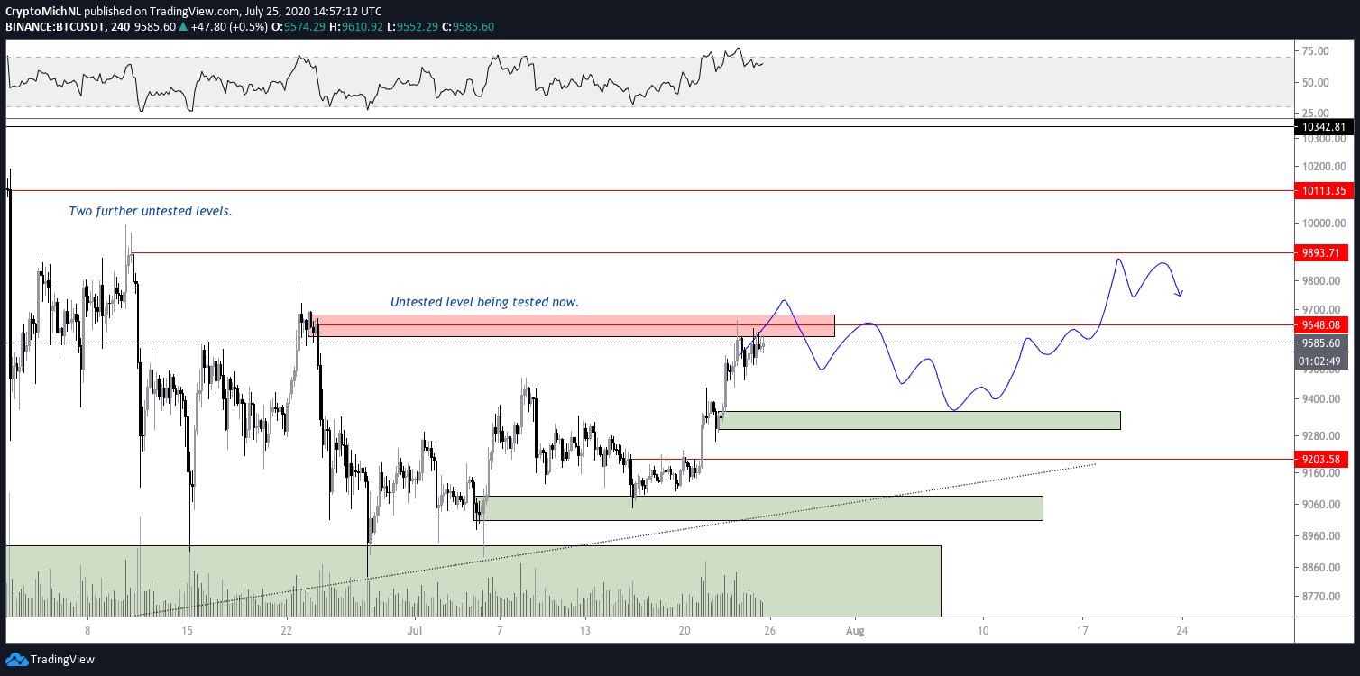 BTC/USDT 4-hour bullish scenario chart. Source: TradingView