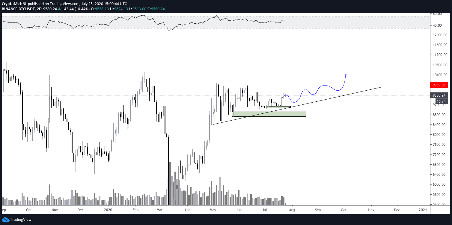 BTC/USDT 2-day chart. Source: TradingView