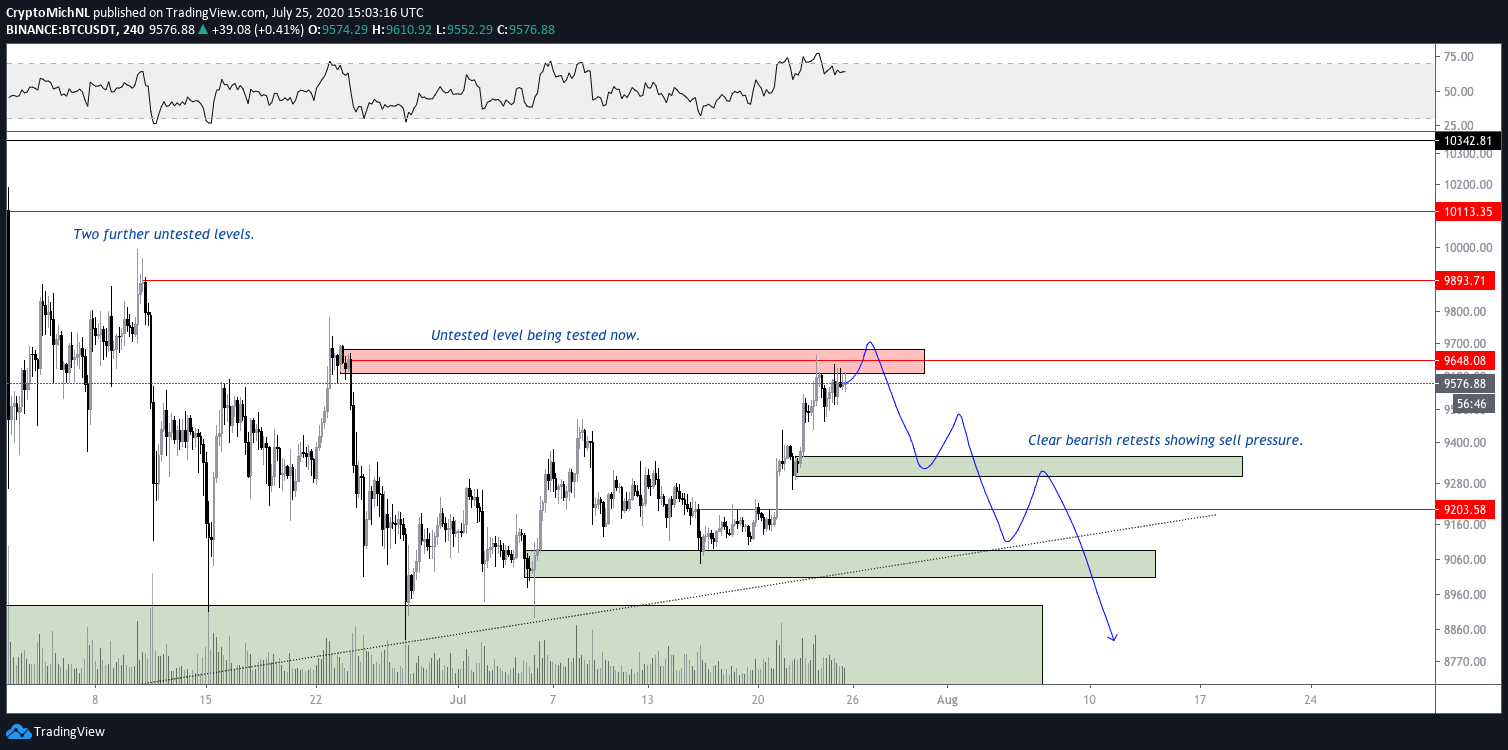 BTC/USDT 4-hour bearish scenario chart. Source: TradingView