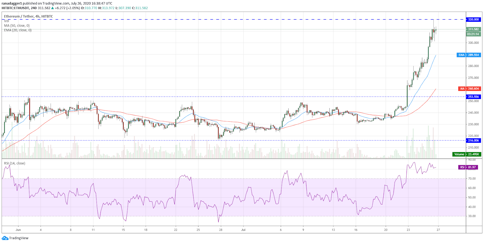 ETH/USD 4-hour chart