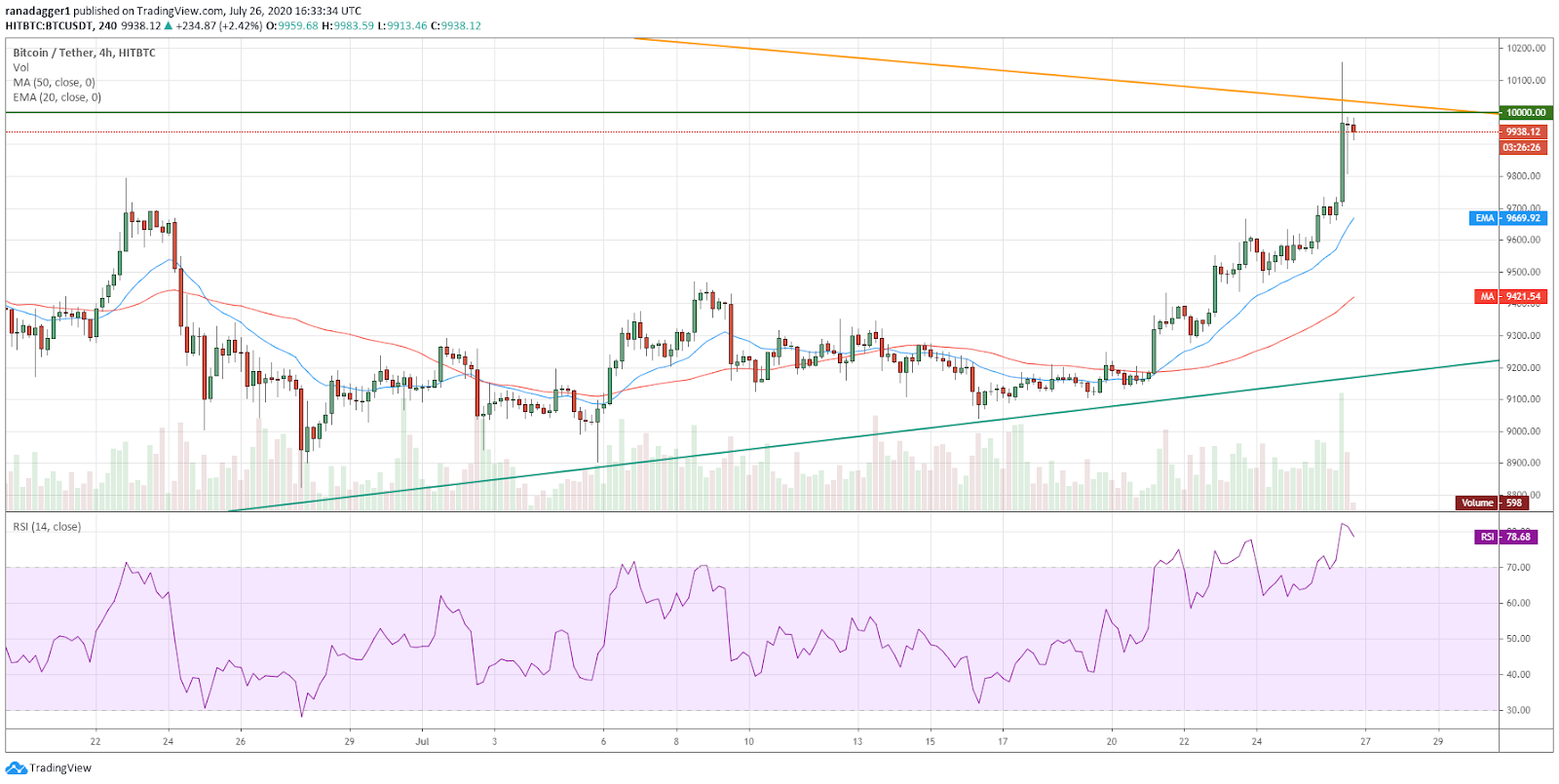 BTC/USD 4-hour chart