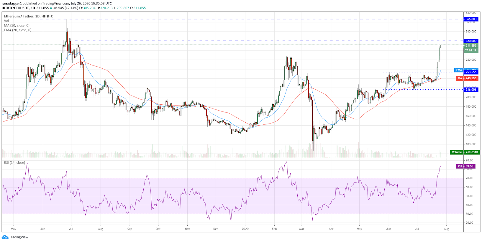 ETH/USD daily chart