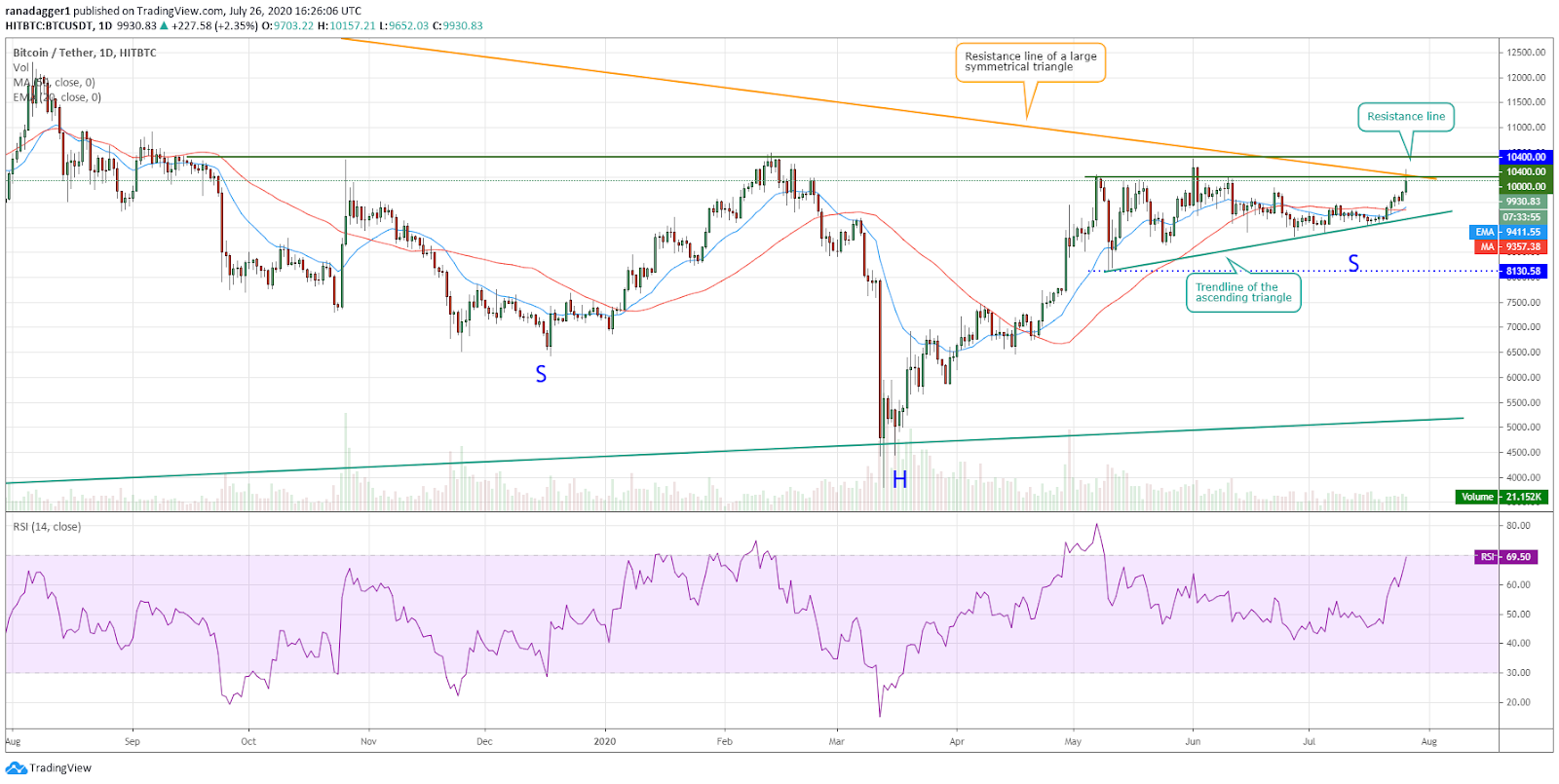 BTC/USD daily chart