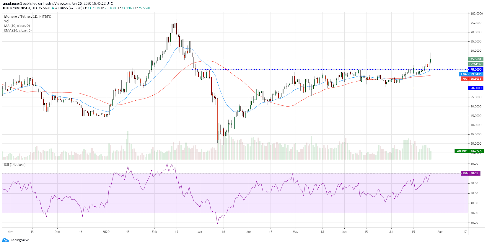 XMR/USD daily chart