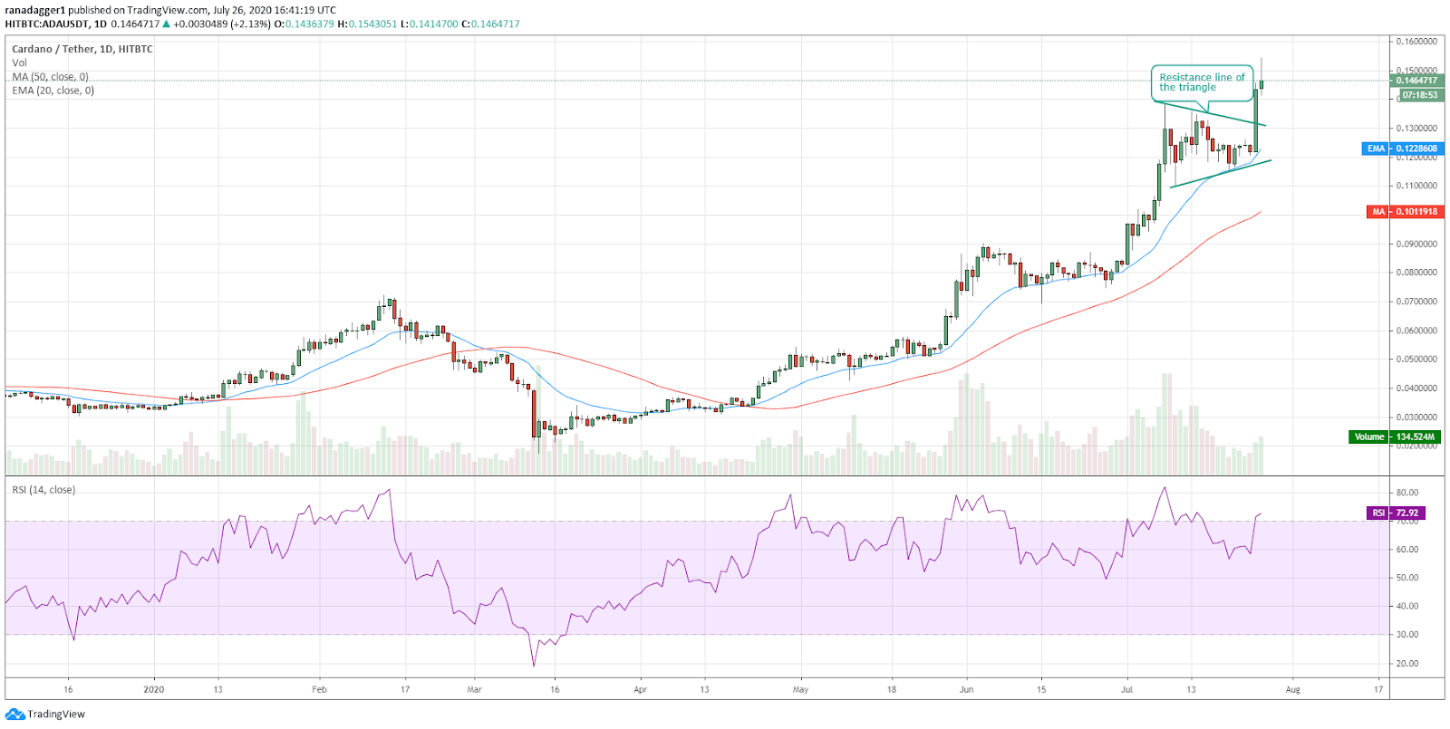 ADA/USD daily chart