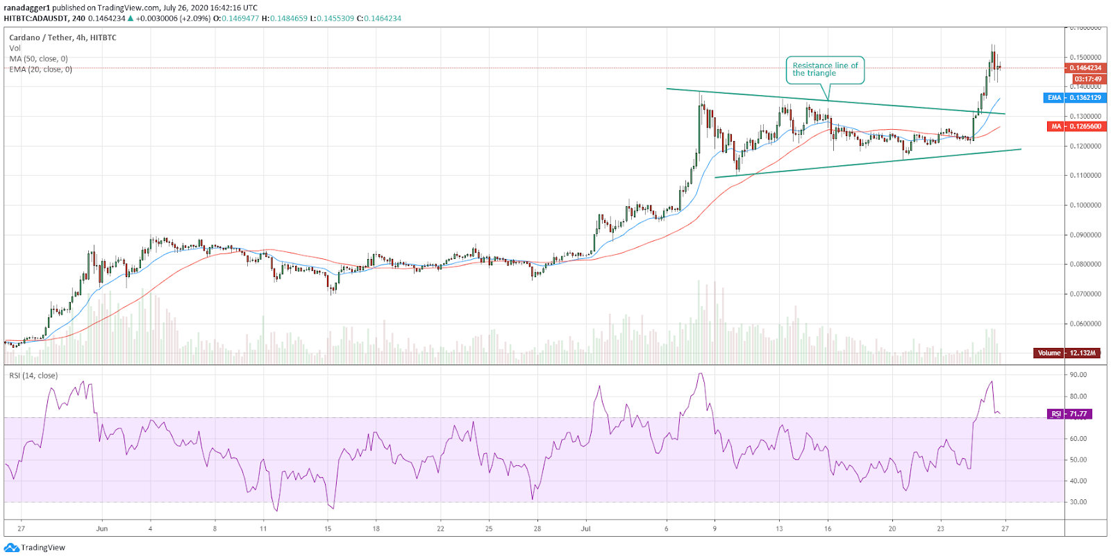 ADA/USD 4-hour chart