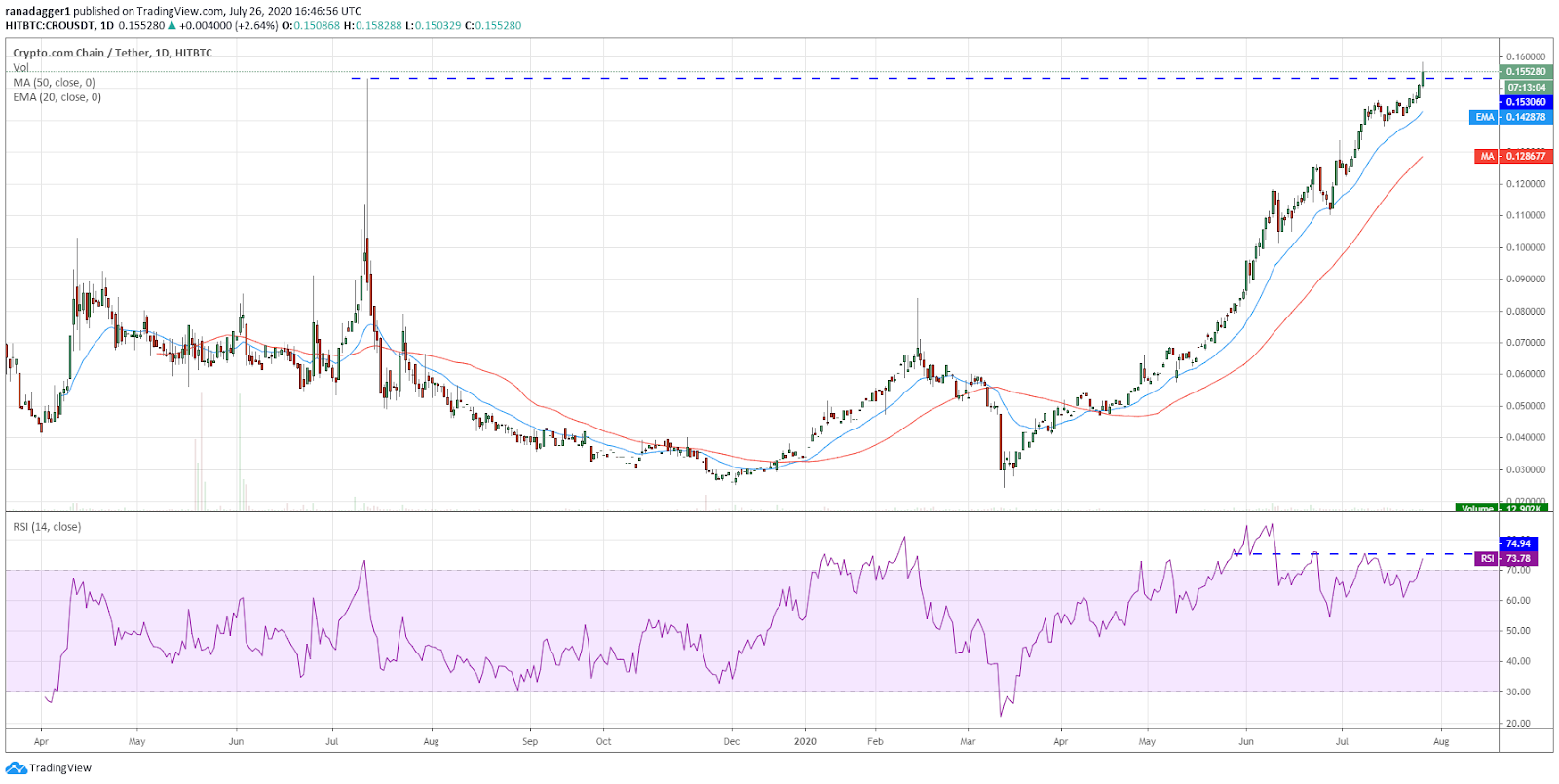 CRO/USD daily chart