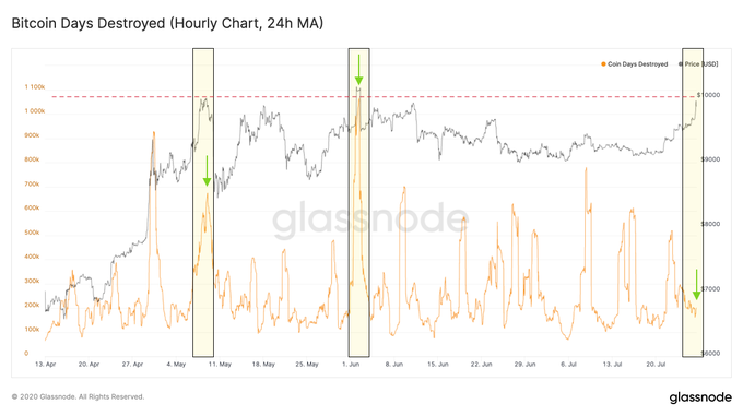 Bitcoin days destroyed 24-hour chart