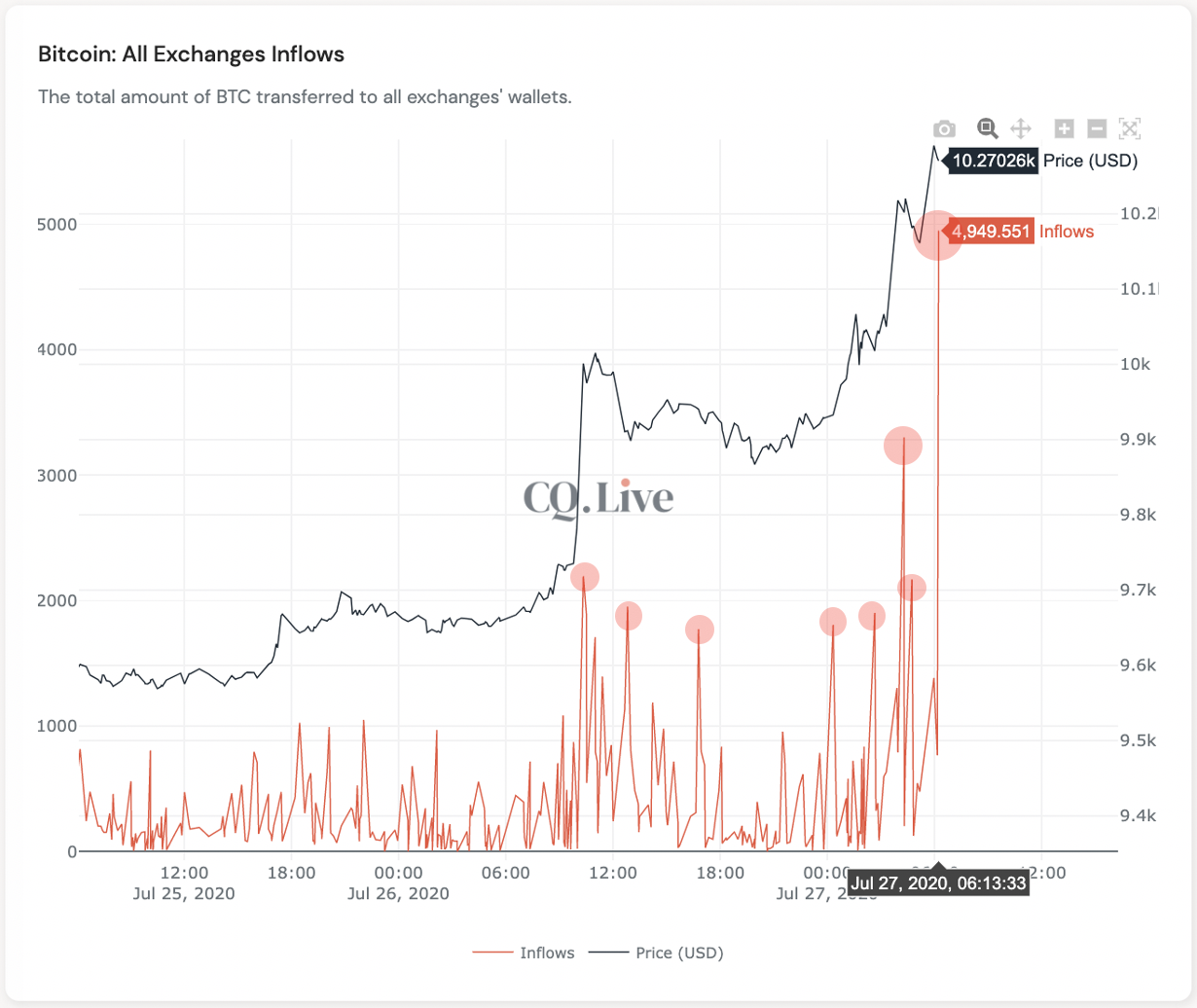 Bitcoin exchange inflows spike as BTC surges