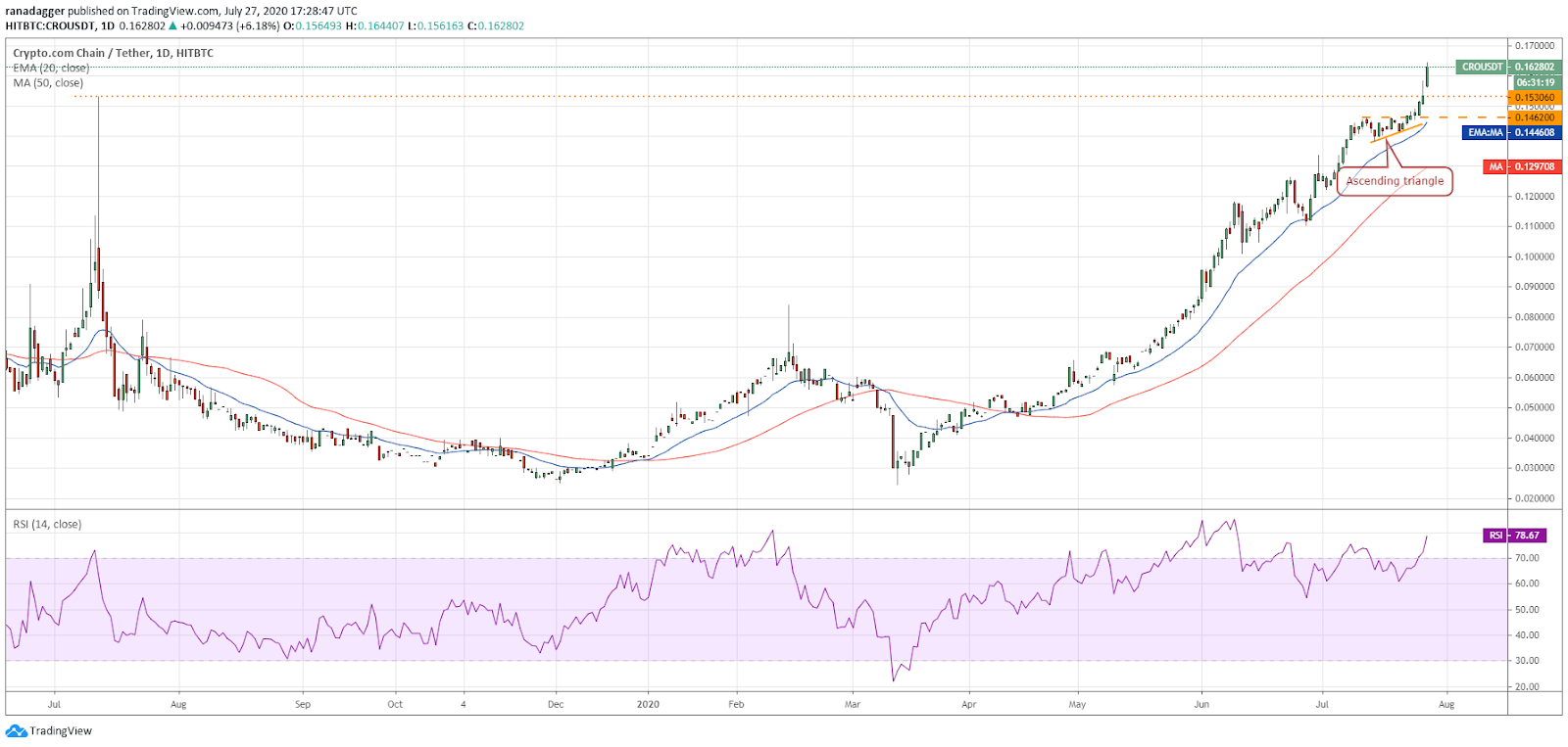 CRO/USD daily chart