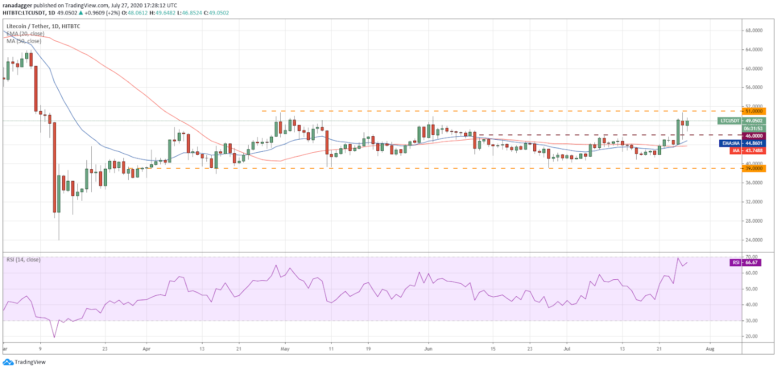 LTC/USD daily chart