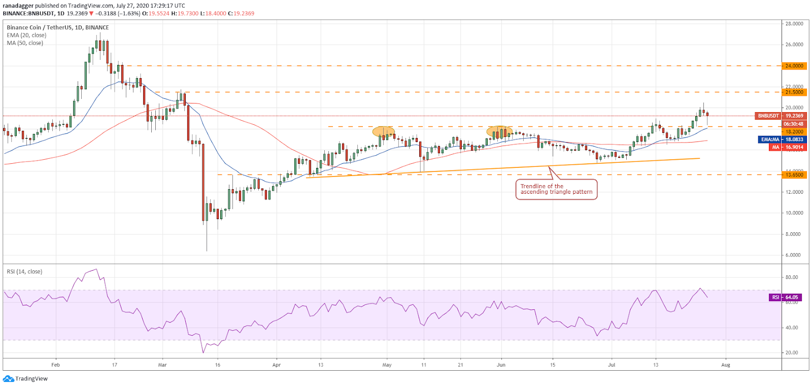 BNB/USD daily chart