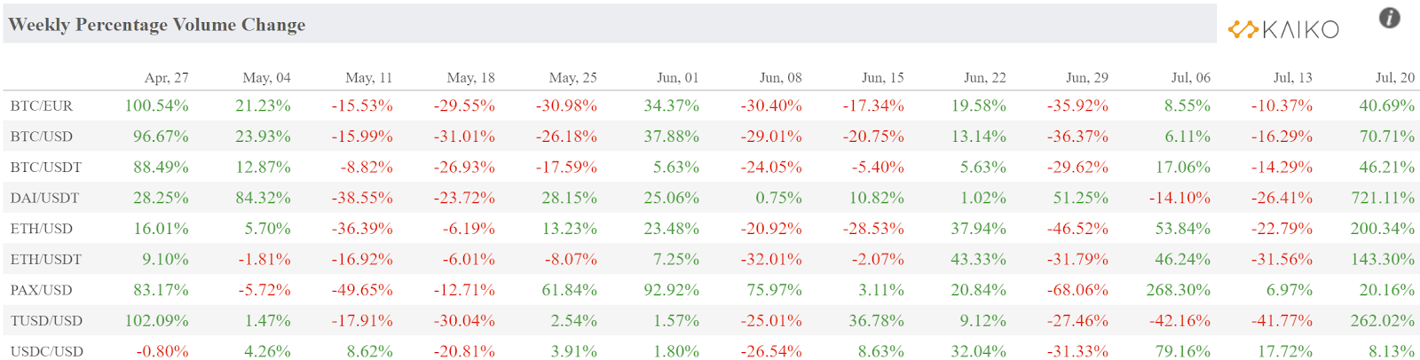 Weekly percentage change in volume