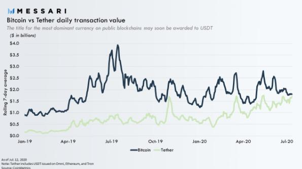 Bitcoin vs Tether daily transaction value. Source: Messari