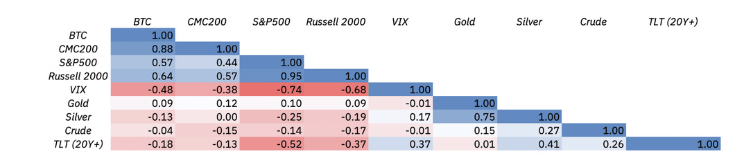 Bitcoin correlation