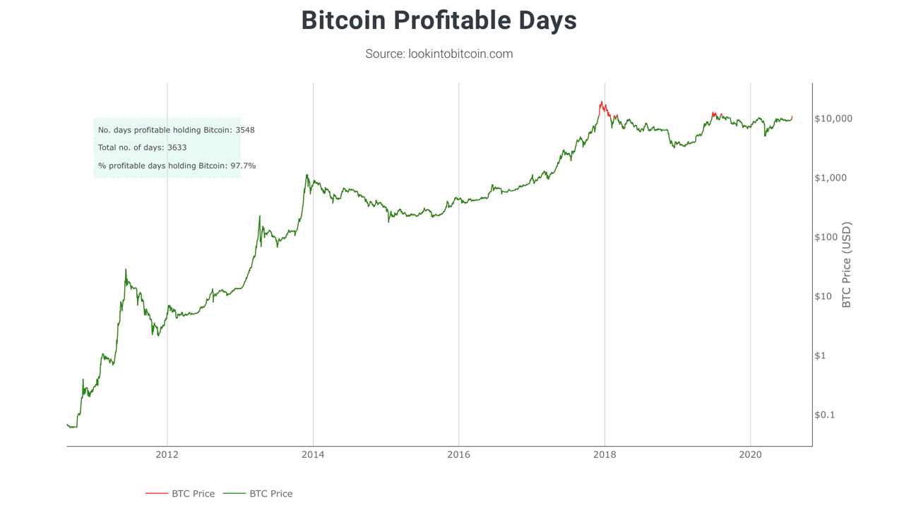 93% of Bitcoin's Supply Profitable at $11K, 'Realized Price' Recovers from Black Thursday